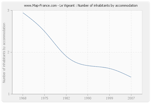 Le Vigeant : Number of inhabitants by accommodation